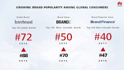 Brand popularity of Huawei