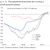 Great Graphic:  Periphery Runs C/A Surplus, but Problems Remain