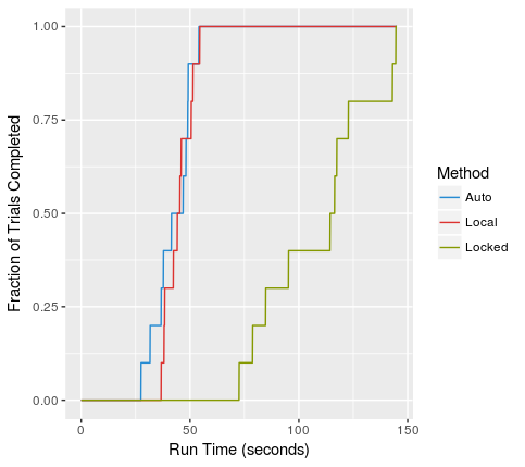 performance plot (completion rate versus run time, by method)