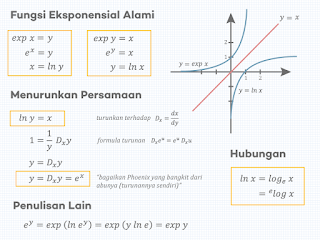 Fungsi Eksponen Alami (exp). Hubungan antara ln, log, exp, & e