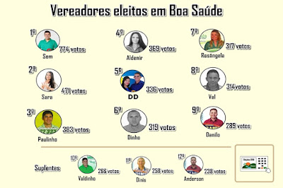 Eleições 2016 - Vereadores eleitos em Boa Saúde