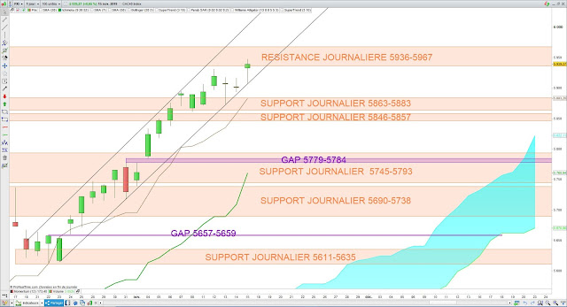 Analyse Ichimoku du CAC40 17/11/19