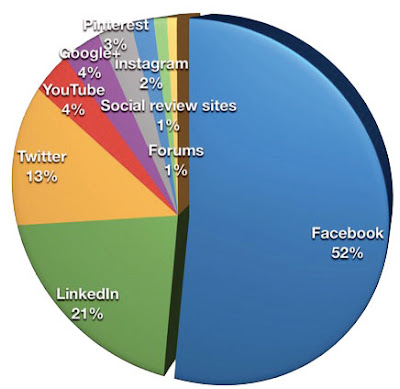 Facebook - mạng xã hội quan trọng nhất cho marketing