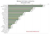 December 2012 U.S. midsize SUV sales chart