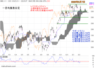 日経平均一目均衡表（日足）チャート2020年2月7日