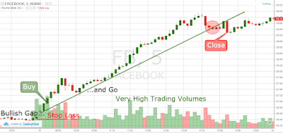 Gap and Go Trading Strategy