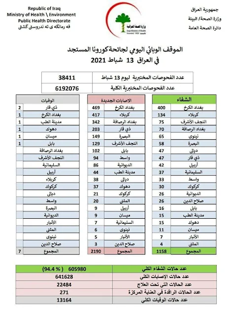 الموقف الوبائي اليومي للإصابات المسجلة بفيروس كورونا المستجد في العراق/ السبت ١٣ شباط ٢٠٢١