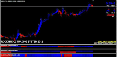 Grafik Mata Uang dalam Forex Trading dengan Indikator Rock n Roll