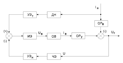 Структурная схема системы автоматического регулирования