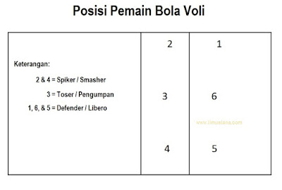  Tahukah kamu apa saja nama posisi pemain voli dan tugasnya 4+ Posisi Pemain Bola Voli dan Tugasnya (Gambar Lengkap)