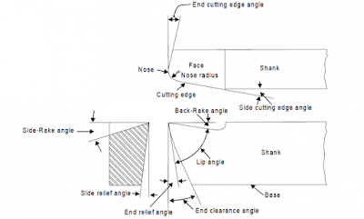 Cutting tool signature