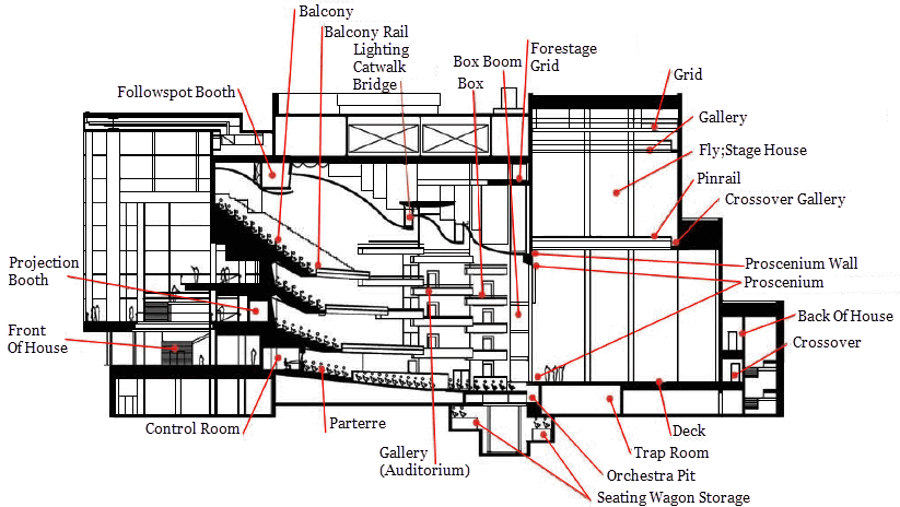 Bagian-bagian panggung tampak samping Gambar.