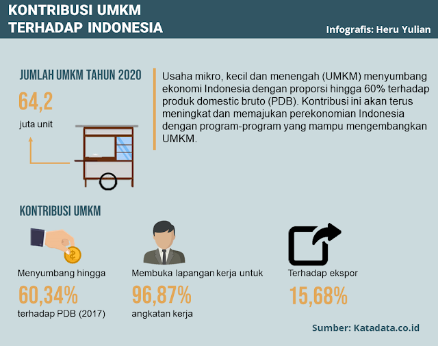 Ilustrasi Kontribusi UMKM Terhadap Indonesia