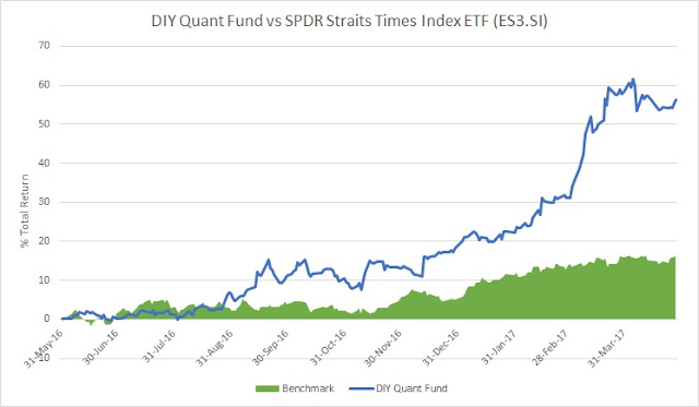 Performance in Singapore Exchange