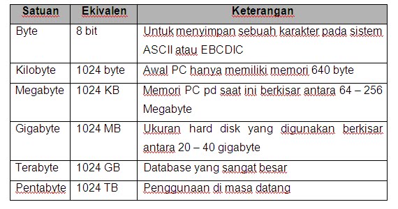 Maiiiiank: DASAR-DASAR PEMROSESAN KOMPUTER