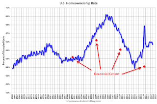 Homeownership Rate