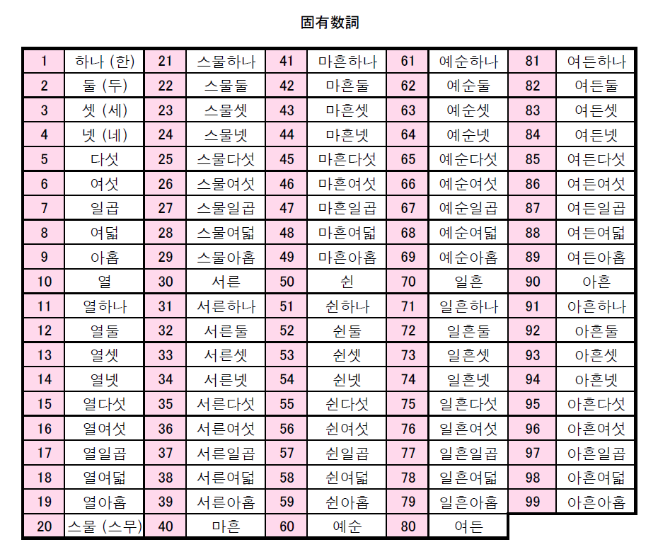 韓国語の数字 固有数詞と漢数詞 語学の勉強