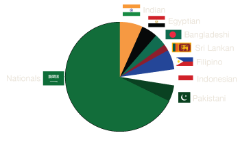 Expatriates population in Saudi Arabia