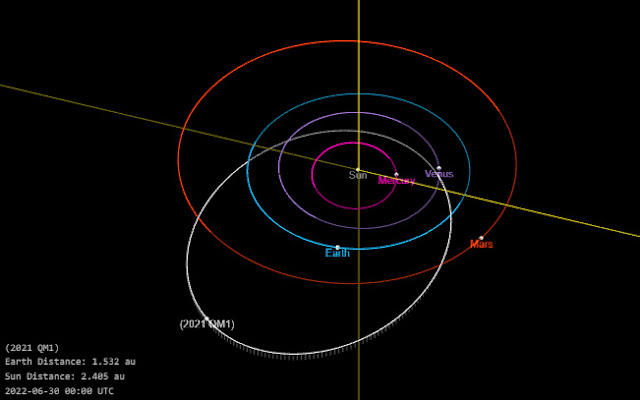 Órbita do asteroide 2021 QM1