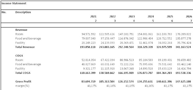 Proyeksi keuangan pembiayaan proyek hotel, laba rugi, income statement 2.