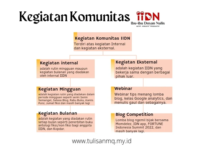 Kegiatan Komunitas IIDN