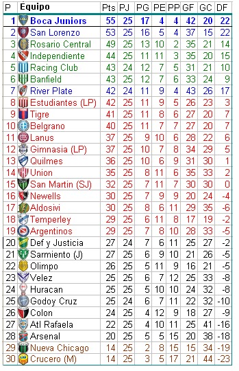 LIGA ARGENTINA: Tabla de posiciones - debate GOLEADOR