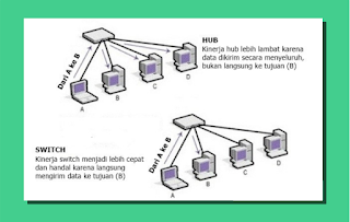 perbedaan switch dan hub