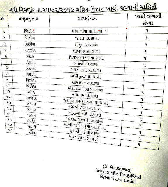 RAJKOT Jilla (Std 6 To 8) Khali Jagyao List