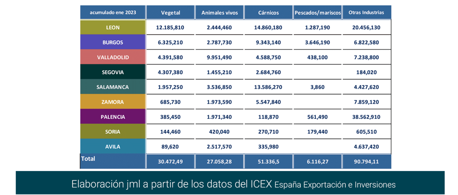 Export agroalimentario CyL ene 2023-13 Francisco Javier Méndez Lirón