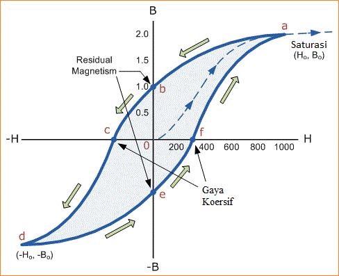 Kurva Histerisis Magnetik