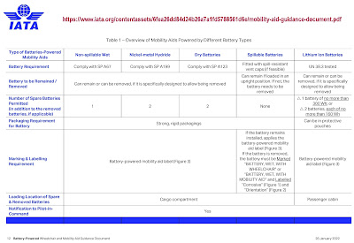 Table 1 2022 IATA guidelines Table 1 – Overview of Mobility Aids Powered by Different Battery Types - https://www.iata.org/contentassets/6fea26dd84d24b26a7a1fd5788561d6e/mobility-aid-guidance-document.pdf