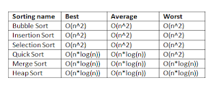 Comparison of sorting techniques