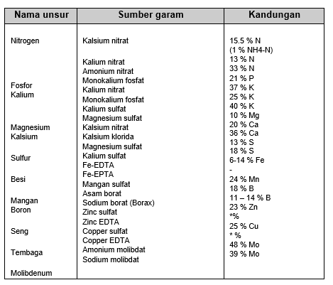 Formula Nutrisi Tanaman Hidroponik