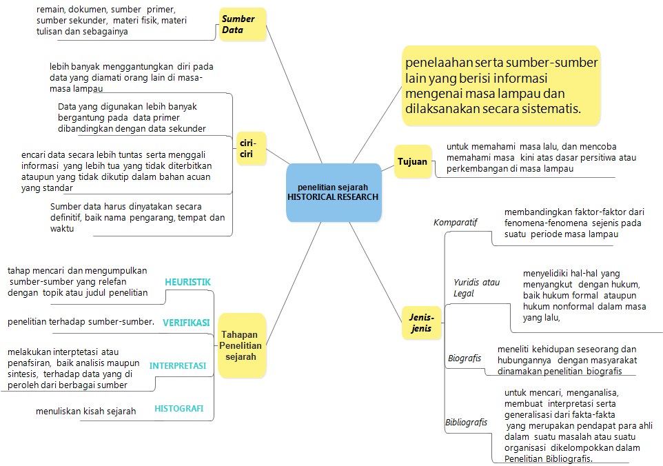 D4T4 KUL14H: PENELITIAN SEJARAH (HISTORICAL RESEARCH)