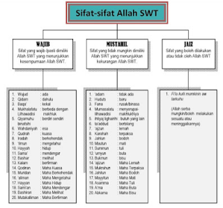 Sifat-Sifat Allah