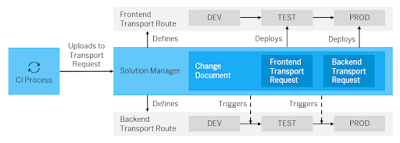 SAP S/4HANA Transformation, SAP HANA, SAP HANA Career, SAP HANA Jobs, SAP HANA Prep, SAP HANA Preparation, SAP HANA Guides, SAP HANA Certification