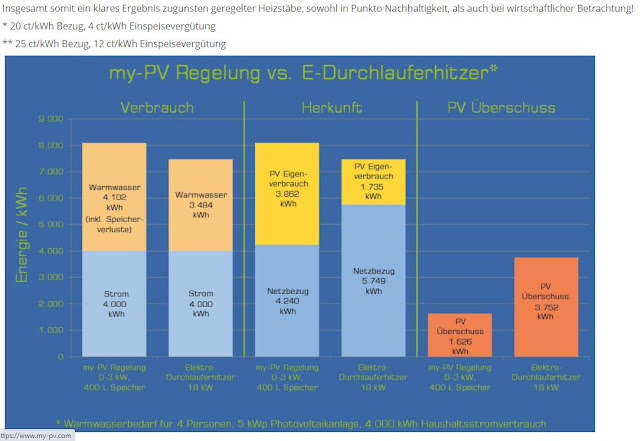 Photovoltaikanlage mit Druchlauferhitzer