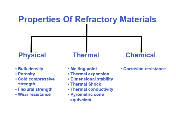 Properties Of Refractory Materials