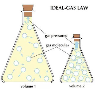 Sifat-Sifat Gas Ideal 