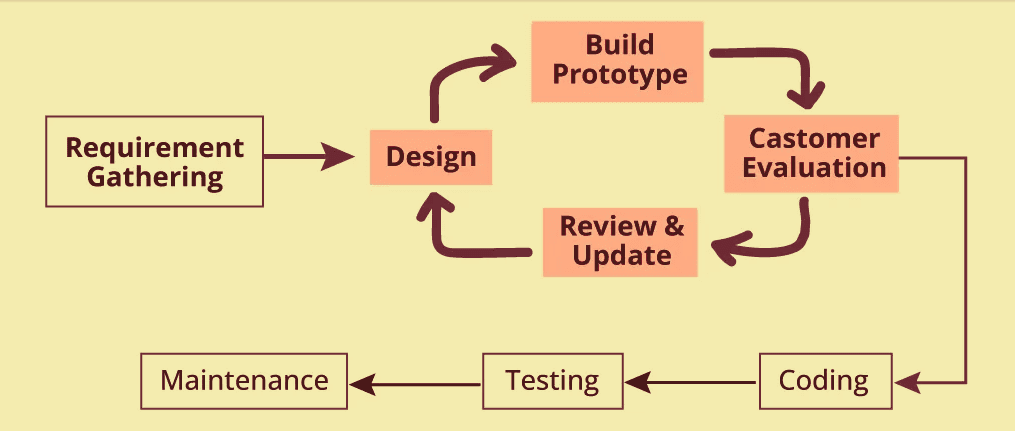 Prototype Model in Software Engineering - BtechVibes - BtechVibes ...