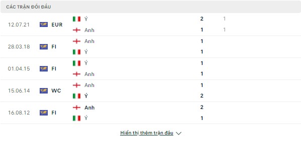 Kèo thơm Anh vs Ý, 01h45 ngày 12/6- Nations League Doi-dau-anh-y