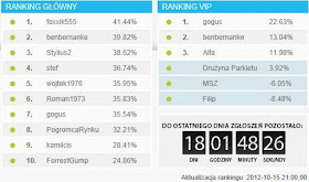 Wyniki po pierwszym dniu konkursu BossaFx 2012