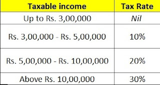 Income Tax Rate FY 2015-16 for Senior Citizens