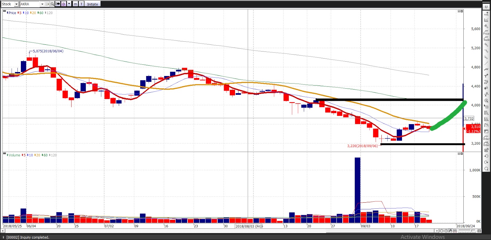 Trading / Swing Pertengahan September : AKRA