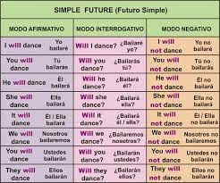 Tiempos Verbales Simple Future