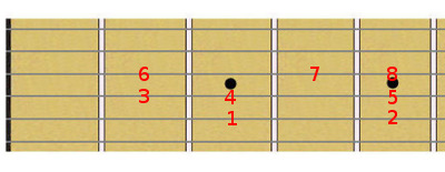 C major scale degrees on a guitar fretboard