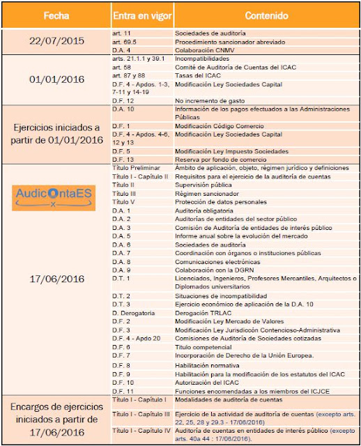 FECHAS DE ENTRADA EN VIGOR DE LA LEY 22/2015, DE AUDITORÍA DE CUENTAS