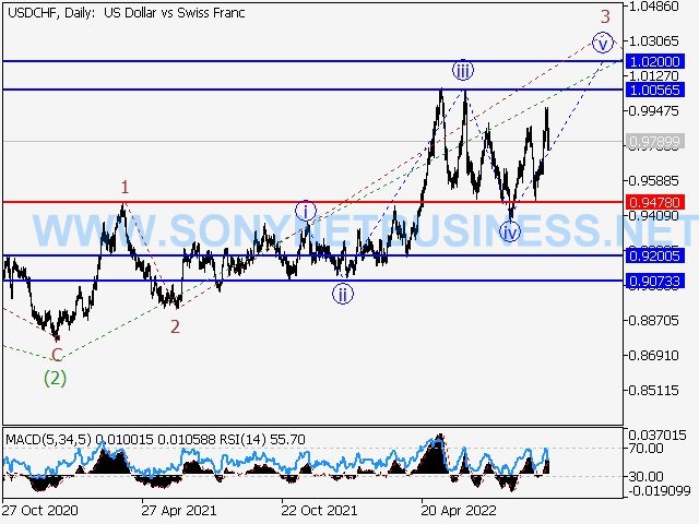 USDCHF : Elliott wave analysis and forecast for 30.09.22 – 07.10.22