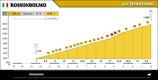 altimetria