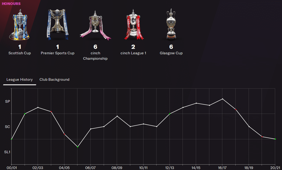 FM22 Patrick Thistle History